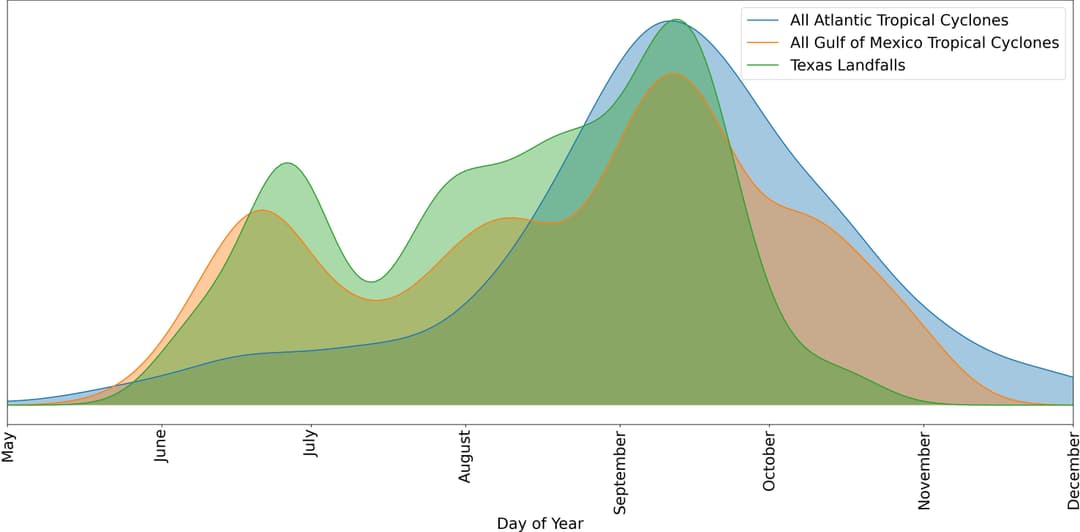 Historical hurricane frequencies in Texas visualized: Comparing Atlantic and Gulf-origin storms with Texas landfall events using NOAA tropical cyclone path data